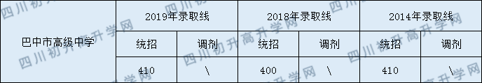 巴中市高級(jí)中學(xué)2020年中考錄取分?jǐn)?shù)是多少？