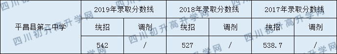 平昌縣第二中學(xué)2020年中考錄取分?jǐn)?shù)是多少？