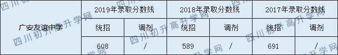 2020廣安友誼中學(xué)初升高錄取分?jǐn)?shù)線是否有調(diào)整？