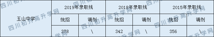 玉山中學2020年中考錄取分數是多少？