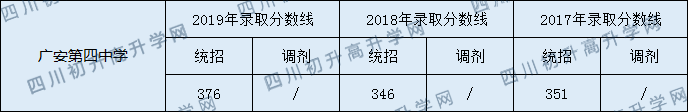 2020廣安第四中學(xué)初升高錄取分?jǐn)?shù)線是否有調(diào)整？