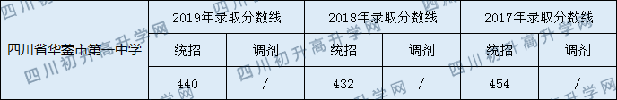 2020四川省華鎣市第一中學(xué)初升高錄取分?jǐn)?shù)線是否有調(diào)整？