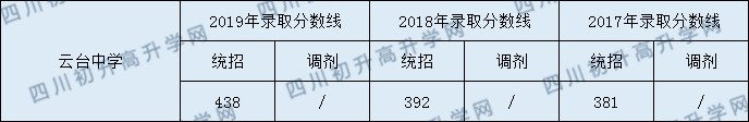 云臺中學2020年中考錄取分數(shù)線是多少？