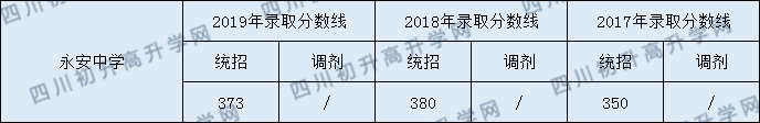 永安中學(xué)2020年中考錄取分?jǐn)?shù)線是多少？