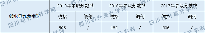 2020鄰水縣九龍中學(xué)初升高錄取分?jǐn)?shù)線是否有調(diào)整？