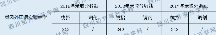 2020乘風(fēng)外國(guó)語實(shí)驗(yàn)中學(xué)初升高錄取分?jǐn)?shù)線是否有調(diào)整？
