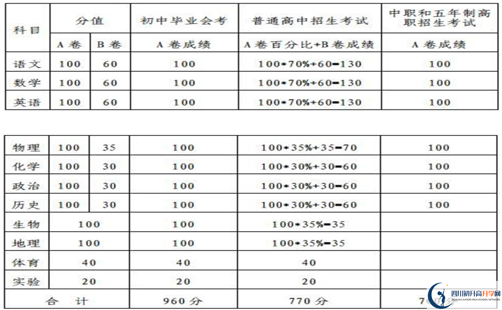 內(nèi)江2020年中考滿分是多少分？