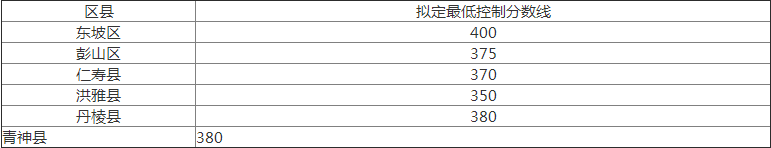2020年眉山中考分?jǐn)?shù)線是多少？