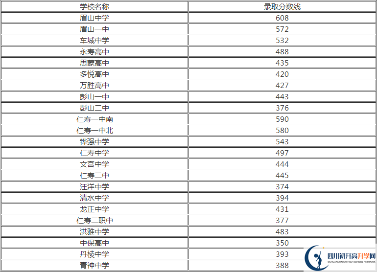 2020年眉山中考分?jǐn)?shù)線是多少？