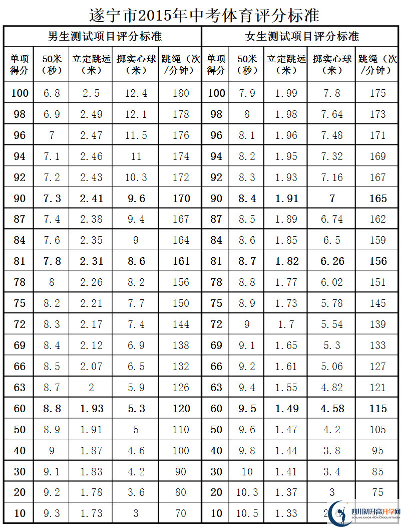 遂寧市2020年中考體育評分標(biāo)準(zhǔn)是什么？