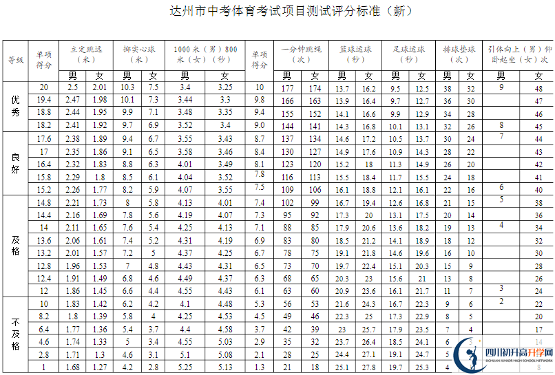 達(dá)州市2020年中考體育評分標(biāo)準(zhǔn)是什么？