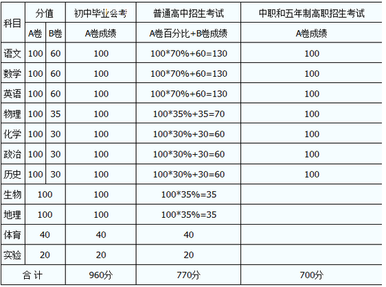 內(nèi)江2020年中考分?jǐn)?shù)線如何組成的？