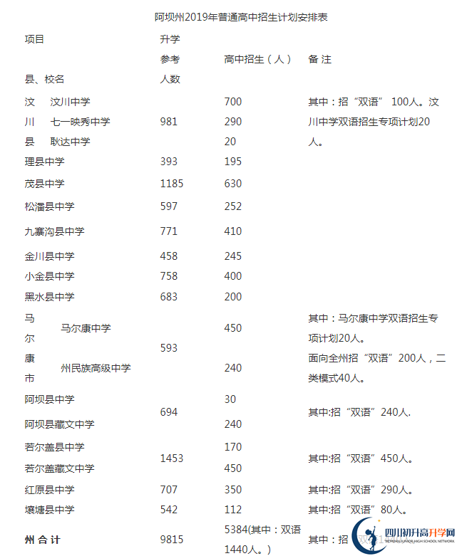 2020年阿壩州中考招生計(jì)劃是什么？