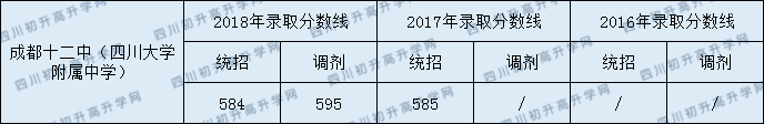 2020成都十二中初升高錄取線是否有調(diào)整？