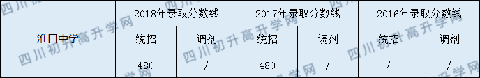 2020淮口中學(xué)初升高錄取線是否有調(diào)整？