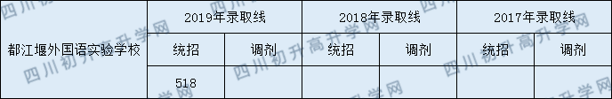 2020都江堰外國(guó)語(yǔ)實(shí)驗(yàn)學(xué)校初升高錄取線(xiàn)是否有調(diào)整？