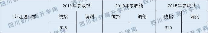 2020都江堰中學(xué)初升高錄取線是否有調(diào)整？