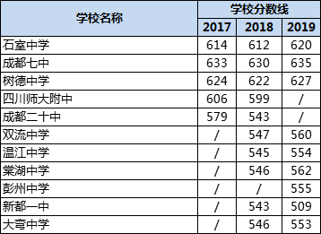 成都高中錄取分數(shù)線|初升高分數(shù)錄取線|普高分數(shù)線是多少？
