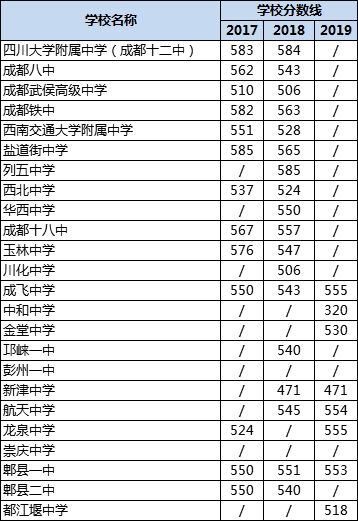 成都高中錄取分數(shù)線|初升高分數(shù)錄取線|普高分數(shù)線是多少？
