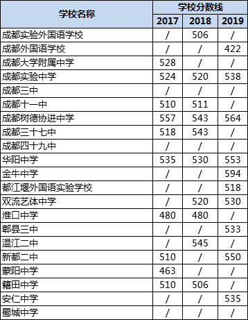 成都高中錄取分數(shù)線|初升高分數(shù)錄取線|普高分數(shù)線是多少？