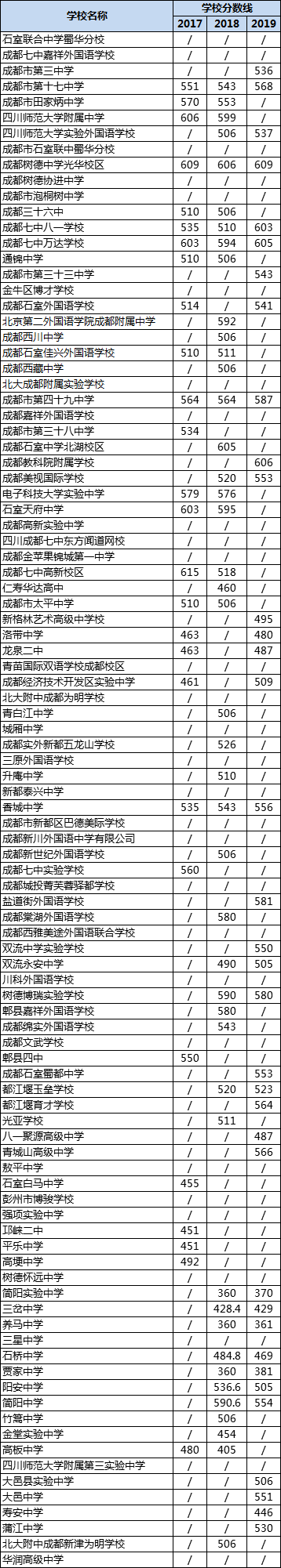 成都高中錄取分數(shù)線|初升高分數(shù)錄取線|普高分數(shù)線是多少？