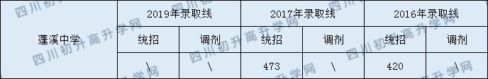 2020蓬溪中學(xué)初升高錄取線是否有調(diào)整？