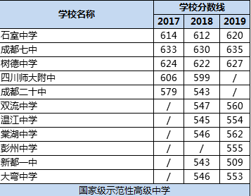 成都市樹德中學(xué)排名多少？