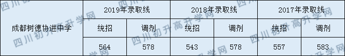 樹德協(xié)進(jìn)中學(xué)直升分?jǐn)?shù)線是多少分？
