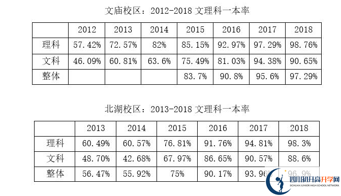成都石室中學一本率是多少？