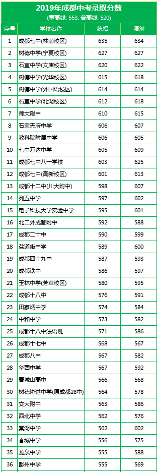 成都市第十八中學排名多少？