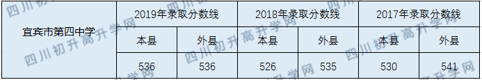 宜賓市第四中學(xué)202年中考錄取分?jǐn)?shù)線(xiàn)是多少？