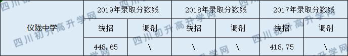 2020儀隴中學(xué)初升高錄取線是否有調(diào)整？