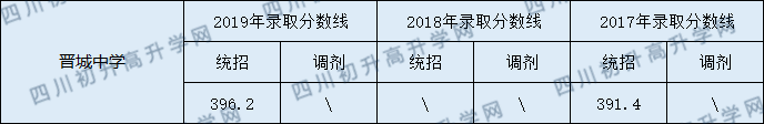西充縣晉城中學(xué)2020年中考錄取分?jǐn)?shù)線是多少？