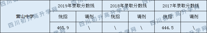 營山中學(xué)2020年中考錄取分數(shù)線是多少？