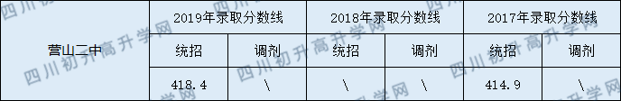 2020營(yíng)山二中初升高錄取線是否有調(diào)整？