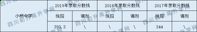 2020營山小橋中學(xué)初升高錄取線是否有調(diào)整？