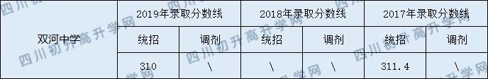 2020營山雙河中學初升高錄取線是否有調(diào)整？