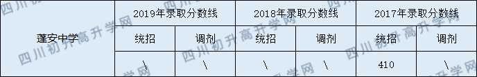 2020蓬安中學初升高錄取線是否有調(diào)整？