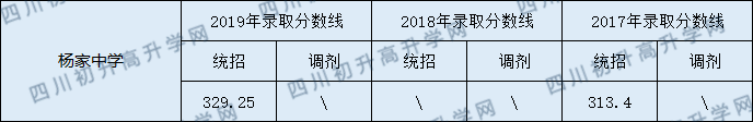 2020蓬安縣楊家中學初升高錄取線是否有調(diào)整？