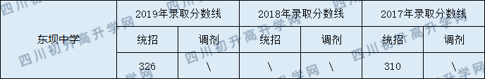 東壩中學(xué)2020年中考錄取分?jǐn)?shù)線是多少？