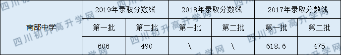 南部中學2020年中考錄取分數線是多少？