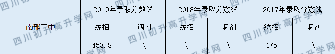 南部二中2020年中考錄取分?jǐn)?shù)線是多少？