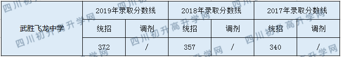 武勝飛龍中學(xué)2020年中考錄取分?jǐn)?shù)是多少？