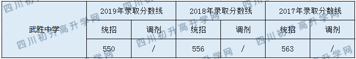 武勝中學2020年中考錄取分數(shù)是多少？