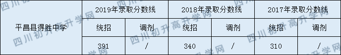 2020平昌縣得勝中學初升高錄取線是否有調整？