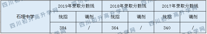 2020石埡中學(xué)初升高錄取分?jǐn)?shù)線是否有調(diào)整？