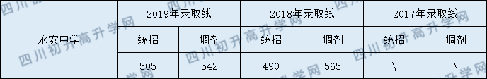 2020永安中學(xué)初升高錄取線是否有調(diào)整？