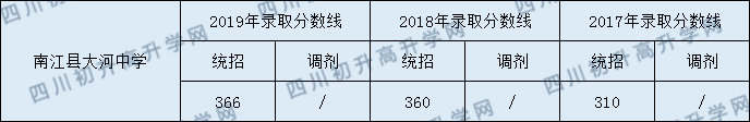 2020南江縣大河中學(xué)初升高錄取線是否有調(diào)整？