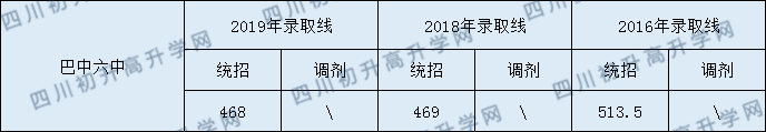 2020巴中六中初升高錄取線是否有調(diào)整？