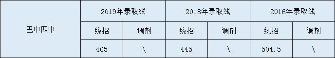 2020巴中四中初升高錄取線是否有調(diào)整？